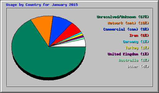 Usage by Country for January 2015