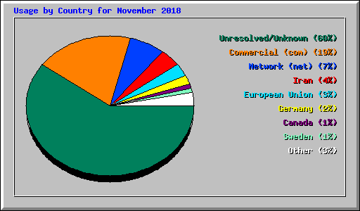 Usage by Country for November 2018