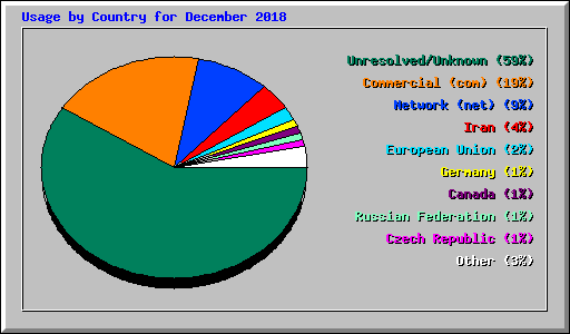 Usage by Country for December 2018