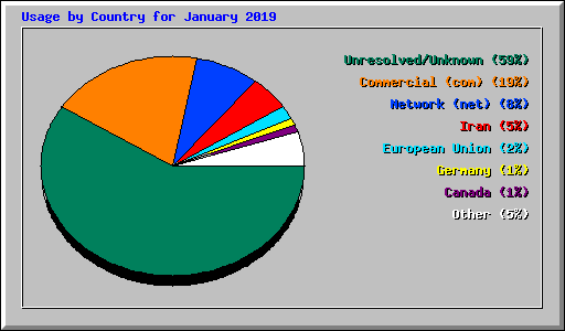 Usage by Country for January 2019