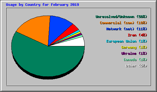 Usage by Country for February 2019