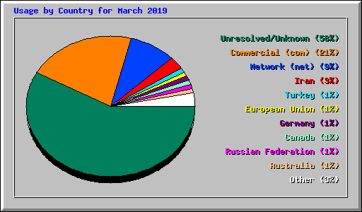 Usage by Country for March 2019