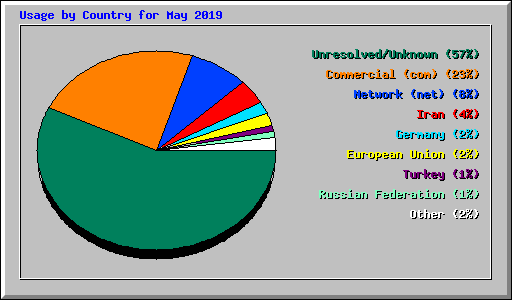Usage by Country for May 2019