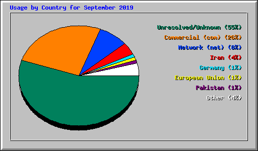 Usage by Country for September 2019