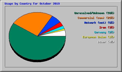 Usage by Country for October 2019