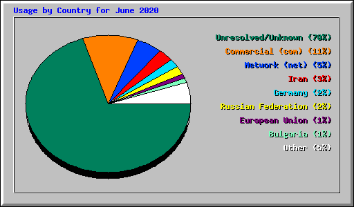 Usage by Country for June 2020