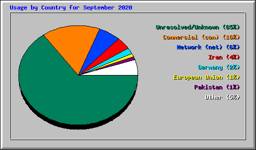 Usage by Country for September 2020