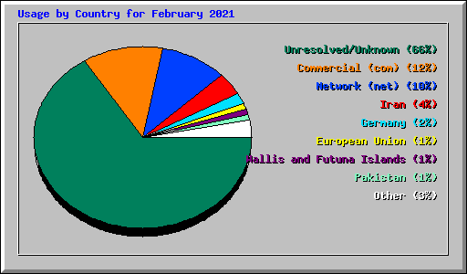 Usage by Country for February 2021
