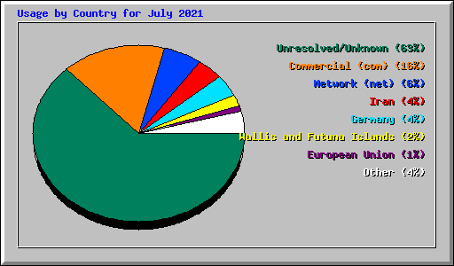 Usage by Country for July 2021