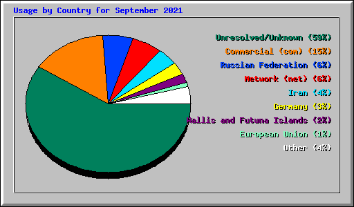 Usage by Country for September 2021