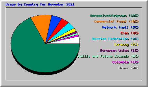 Usage by Country for November 2021