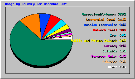 Usage by Country for December 2021