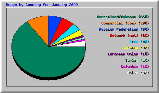 Usage by Country for January 2022