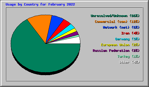 Usage by Country for February 2022