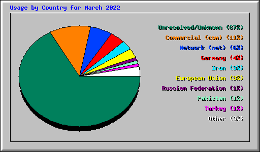 Usage by Country for March 2022