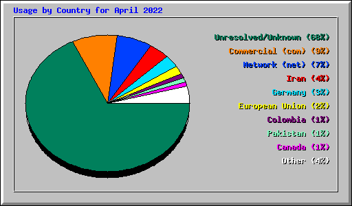 Usage by Country for April 2022