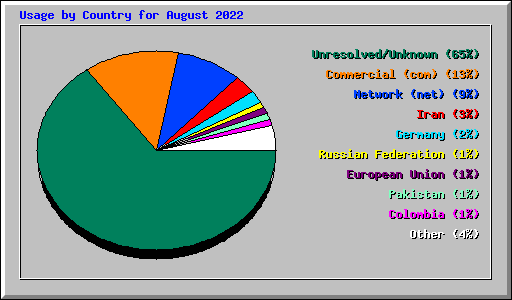 Usage by Country for August 2022