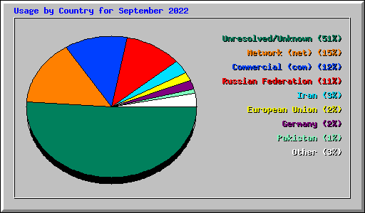 Usage by Country for September 2022