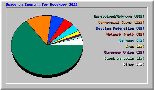 Usage by Country for November 2022