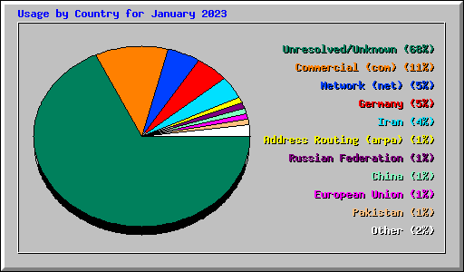 Usage by Country for January 2023