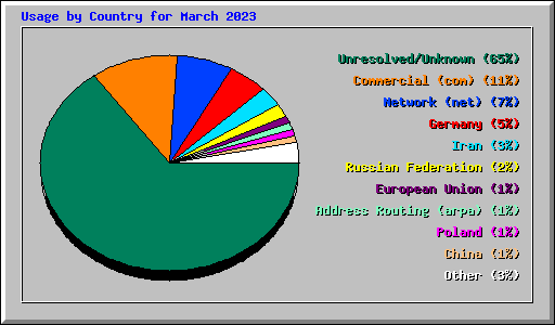 Usage by Country for March 2023