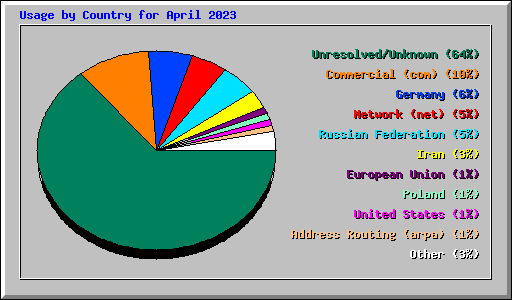 Usage by Country for April 2023