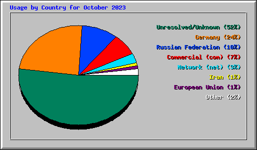 Usage by Country for October 2023