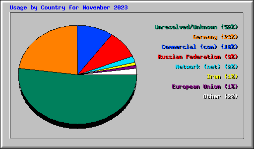 Usage by Country for November 2023