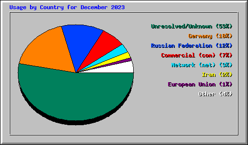 Usage by Country for December 2023