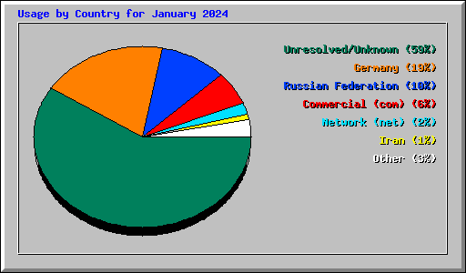 Usage by Country for January 2024