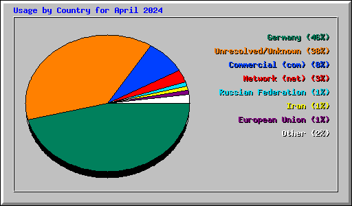 Usage by Country for April 2024