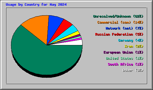 Usage by Country for May 2024