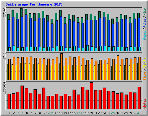Daily usage for January 2015