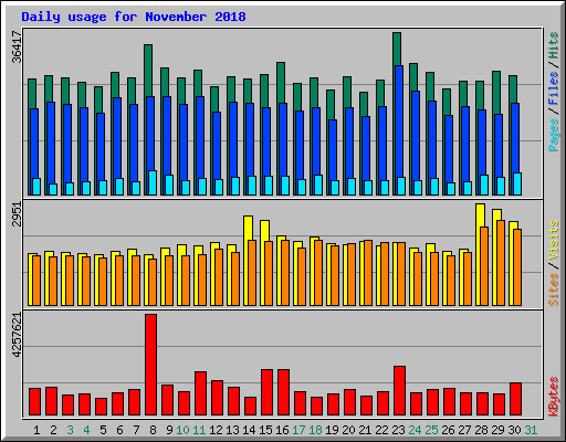 Daily usage for November 2018