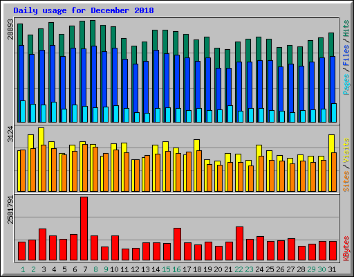 Daily usage for December 2018