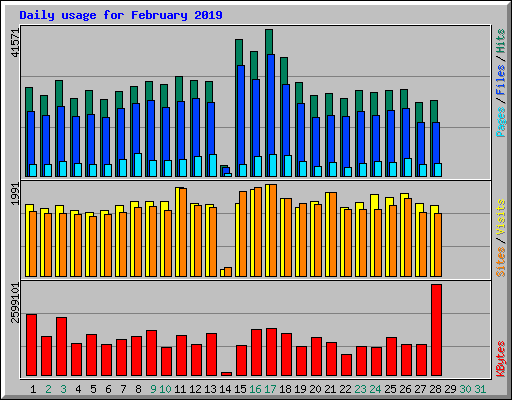 Daily usage for February 2019