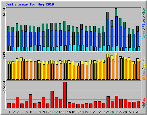 Daily usage for May 2019