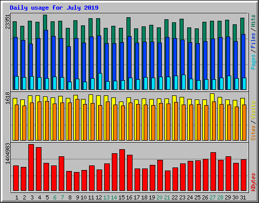 Daily usage for July 2019