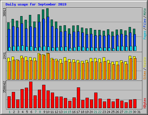 Daily usage for September 2019