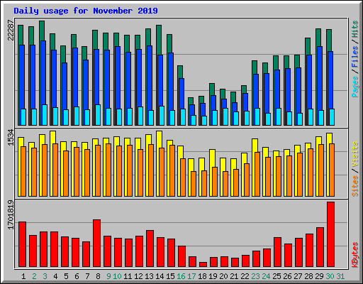 Daily usage for November 2019