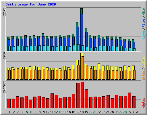 Daily usage for June 2020