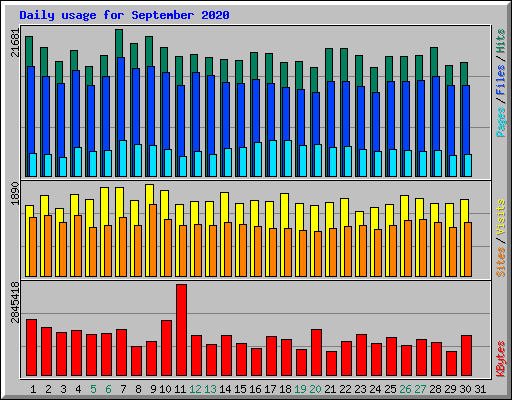 Daily usage for September 2020
