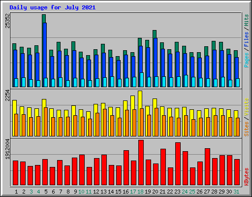 Daily usage for July 2021