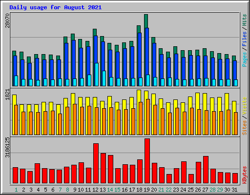 Daily usage for August 2021