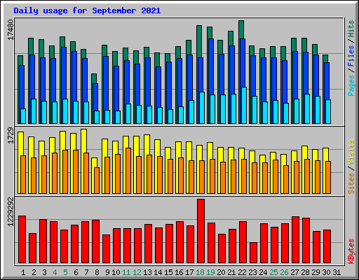 Daily usage for September 2021