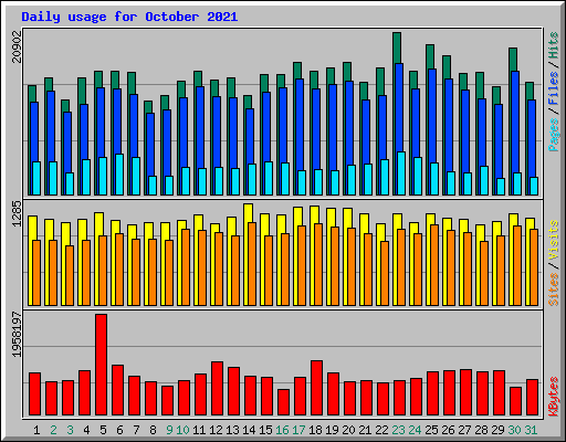 Daily usage for October 2021