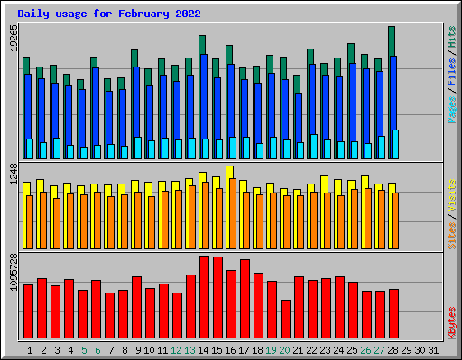 Daily usage for February 2022