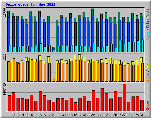 Daily usage for May 2022