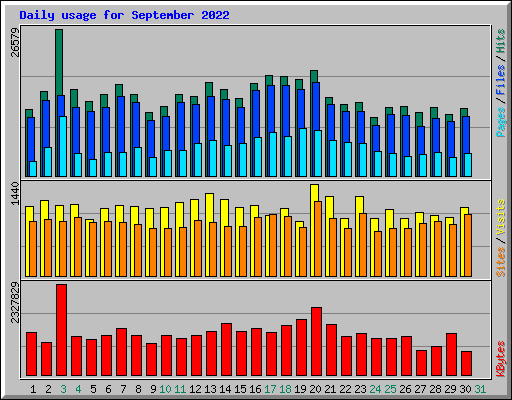 Daily usage for September 2022