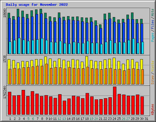 Daily usage for November 2022